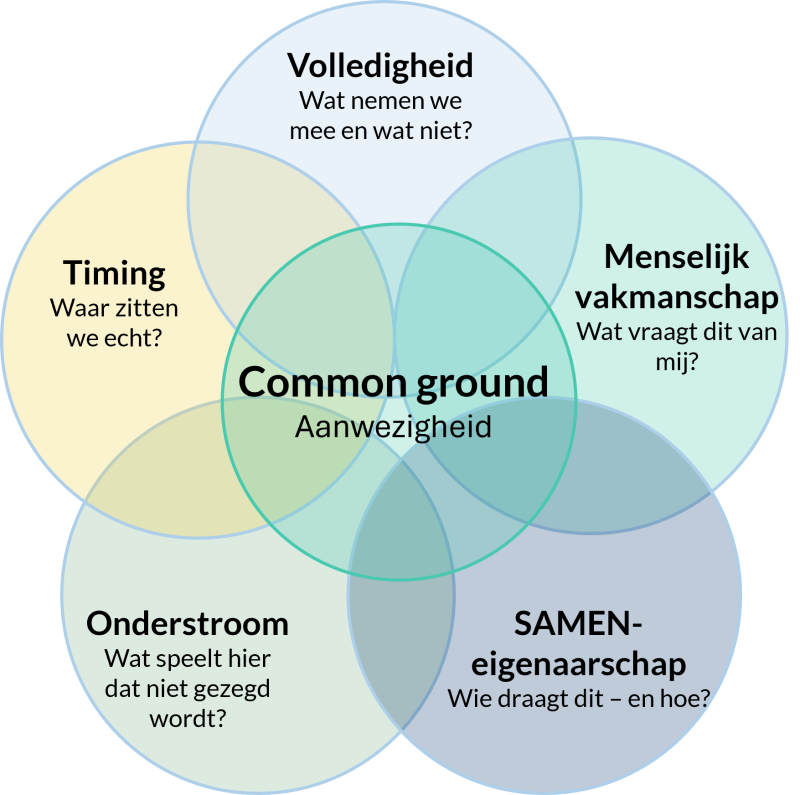 5 lenzen Vijf samenhangende lenzen