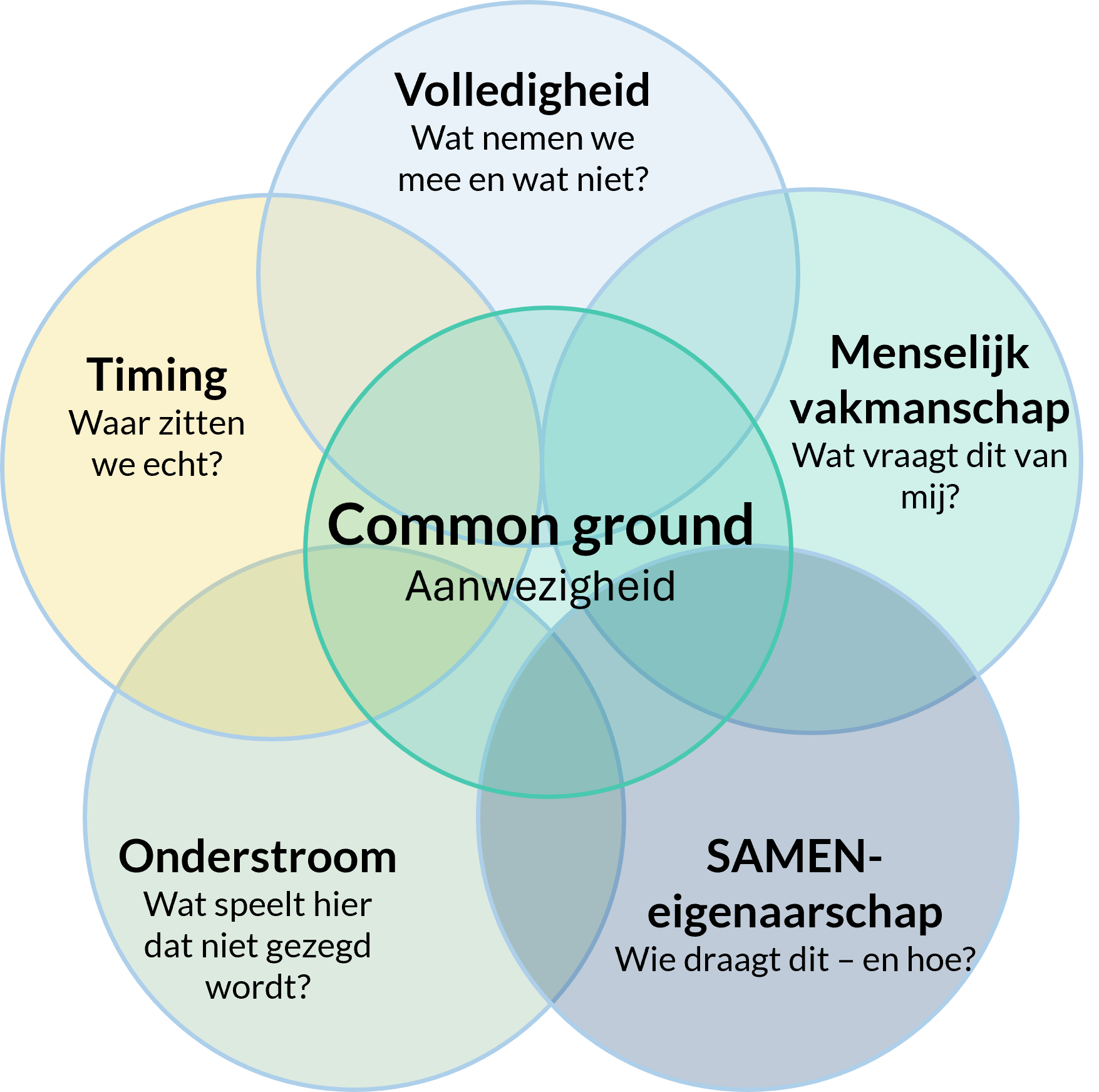 5 lenzen Vijf samenhangende lenzen