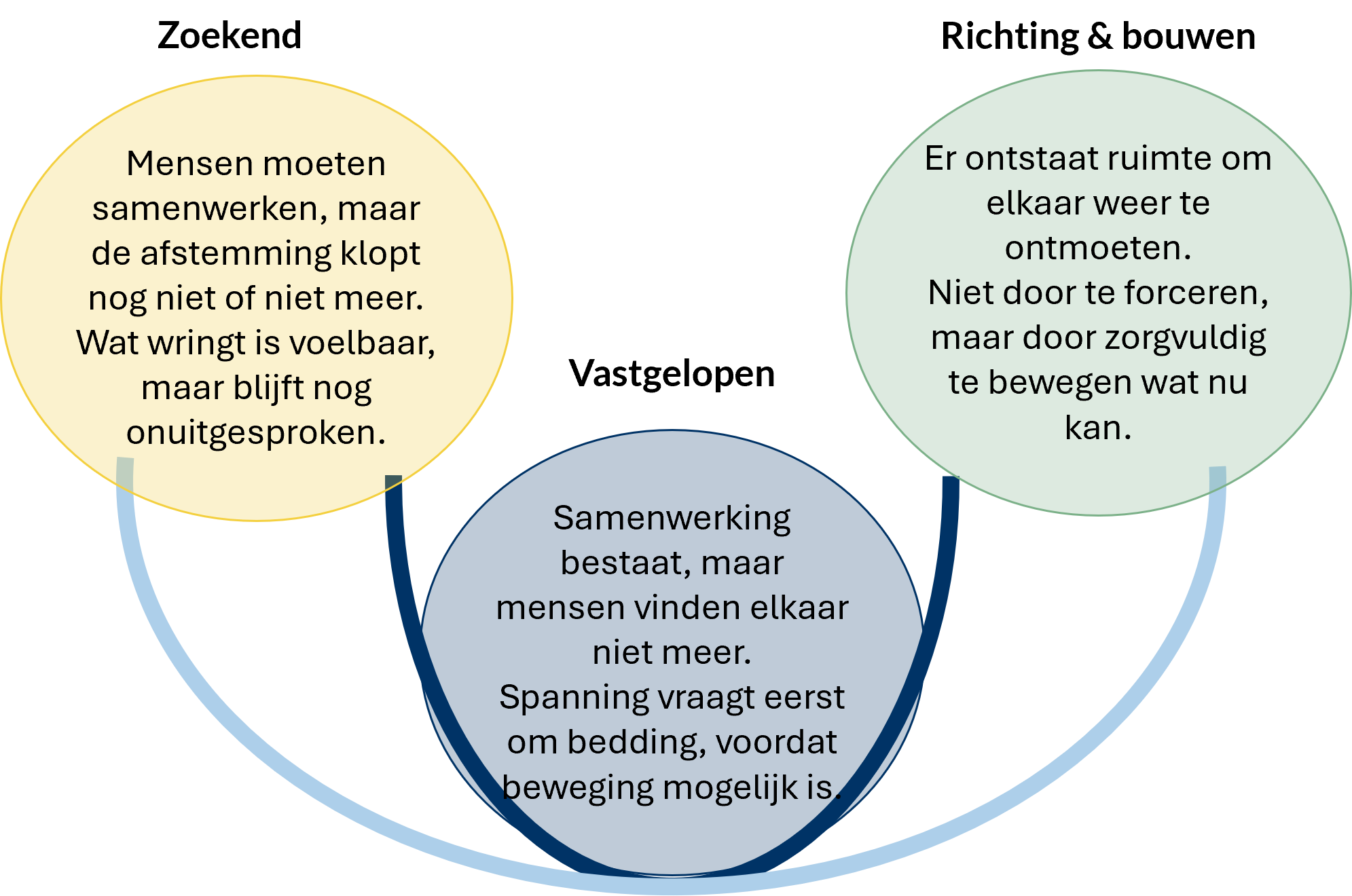 Lens 3 fasen – Zoekend, Vastgelopen, Beweging