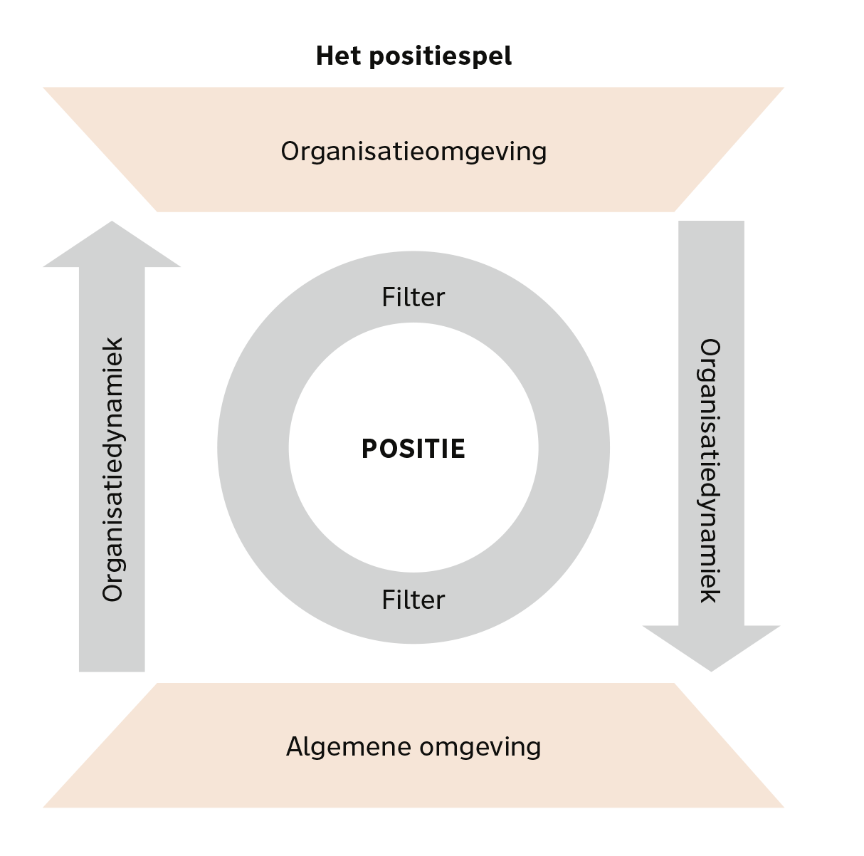 DECHESNE_MURALT_BIW_schoon-151 Het positiespel uit Organisatiekunst: de positie van de leidinggevende tussen de organisatieomgeving, de algemene omgeving en tegengestelde krachten, beïnvloed door persoonlijke filters.