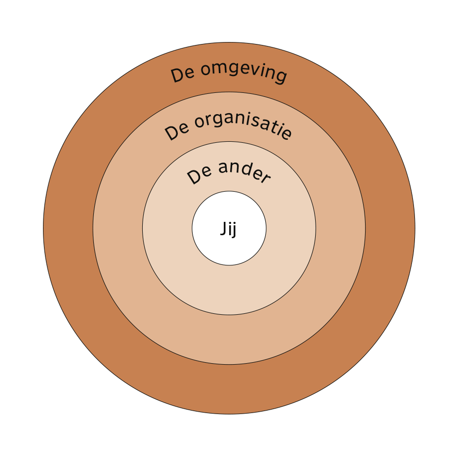 DECHESNE_MURALT_BIW_schoon-60 Het 4-ringenmodel uit Organisatiekunst met vier samenhangende perspectieven: jij, de ander, de organisatie en de omgeving.